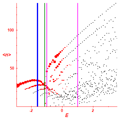 Peres lattice <N>